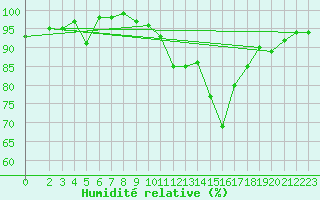 Courbe de l'humidit relative pour Rodez (12)
