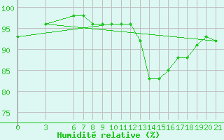 Courbe de l'humidit relative pour Sarajevo-Bejelave