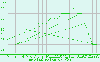 Courbe de l'humidit relative pour Norsjoe