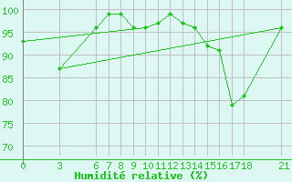 Courbe de l'humidit relative pour Bjelasnica