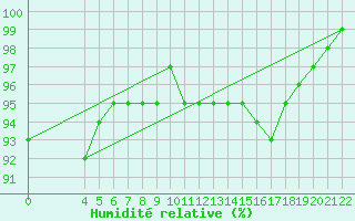 Courbe de l'humidit relative pour Humain (Be)