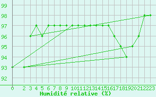 Courbe de l'humidit relative pour Grossenzersdorf