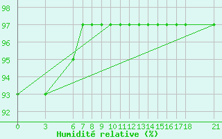 Courbe de l'humidit relative pour Duzce