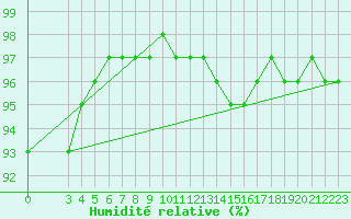 Courbe de l'humidit relative pour Chailles (41)