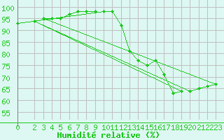 Courbe de l'humidit relative pour Oschatz