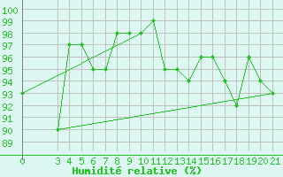 Courbe de l'humidit relative pour Bilogora