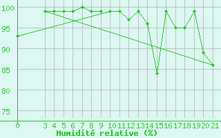 Courbe de l'humidit relative pour Puntijarka
