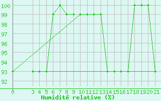 Courbe de l'humidit relative pour Parg