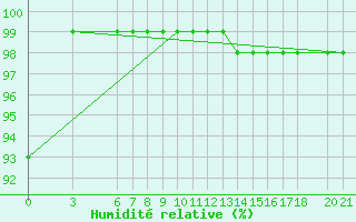 Courbe de l'humidit relative pour Bjelasnica