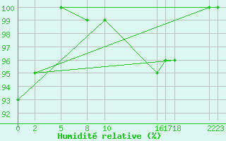 Courbe de l'humidit relative pour Sint Katelijne-waver (Be)