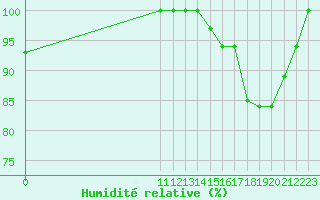 Courbe de l'humidit relative pour Quibdo / El Carano