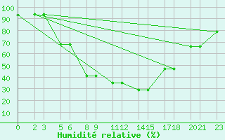 Courbe de l'humidit relative pour Niinisalo