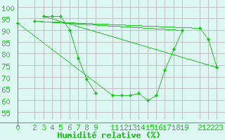 Courbe de l'humidit relative pour Yenierenkoy
