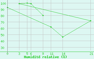 Courbe de l'humidit relative pour Dourbes (Be)