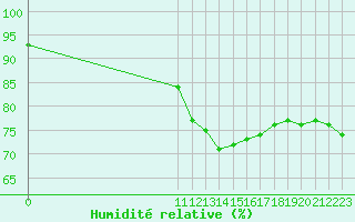 Courbe de l'humidit relative pour Remich (Lu)