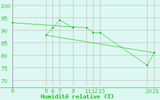 Courbe de l'humidit relative pour Banja Luka