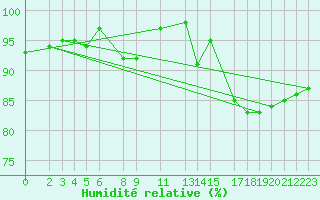 Courbe de l'humidit relative pour Melle (Be)