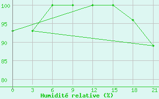 Courbe de l'humidit relative pour Eureka