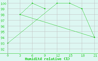 Courbe de l'humidit relative pour Kreml