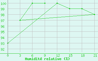 Courbe de l'humidit relative pour Pjalica