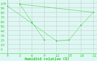 Courbe de l'humidit relative pour Vinnicy