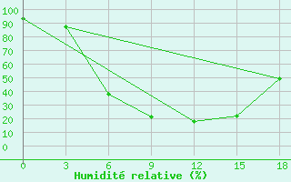 Courbe de l'humidit relative pour Izium