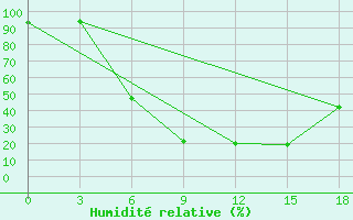 Courbe de l'humidit relative pour Volzskaja Gmo