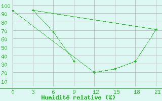 Courbe de l'humidit relative pour Kalevala