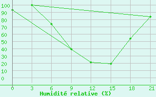 Courbe de l'humidit relative pour Nekhel