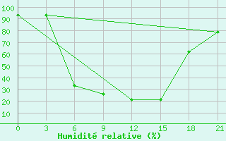 Courbe de l'humidit relative pour Sar'Ja