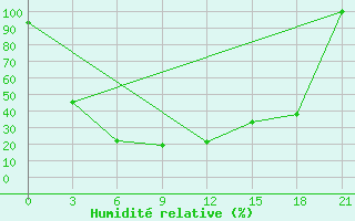 Courbe de l'humidit relative pour Masljanino