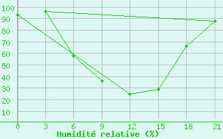 Courbe de l'humidit relative pour Vysnij Volocek