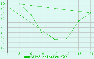 Courbe de l'humidit relative pour Bloemfontein 