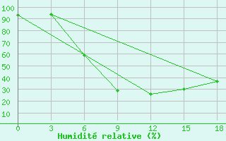 Courbe de l'humidit relative pour Mazeikiai