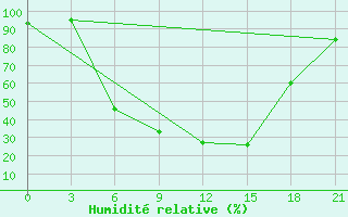 Courbe de l'humidit relative pour Naro-Fominsk