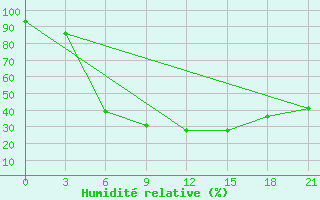 Courbe de l'humidit relative pour Vinnicy