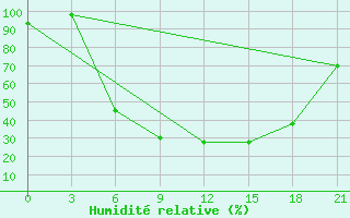 Courbe de l'humidit relative pour Borovici