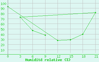 Courbe de l'humidit relative pour Bologoe