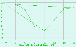 Courbe de l'humidit relative pour Lebedev Ilovlya