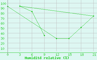 Courbe de l'humidit relative pour Polock