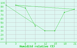 Courbe de l'humidit relative pour Varena