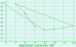 Courbe de l'humidit relative pour Morozovsk