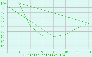 Courbe de l'humidit relative pour Kostjvkovici