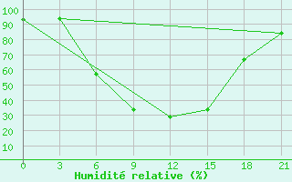 Courbe de l'humidit relative pour Remontnoe