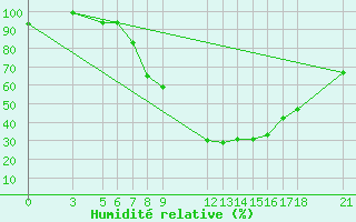 Courbe de l'humidit relative pour Zeltweg