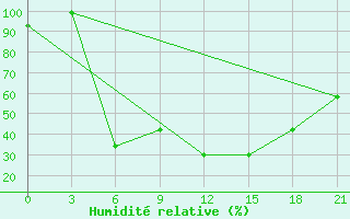 Courbe de l'humidit relative pour Velikie Luki