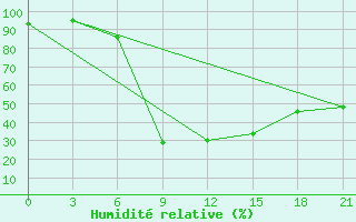 Courbe de l'humidit relative pour Kisinev