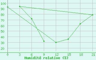 Courbe de l'humidit relative pour Myronivka