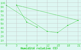 Courbe de l'humidit relative pour Zimovniki