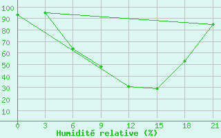 Courbe de l'humidit relative pour Vidin